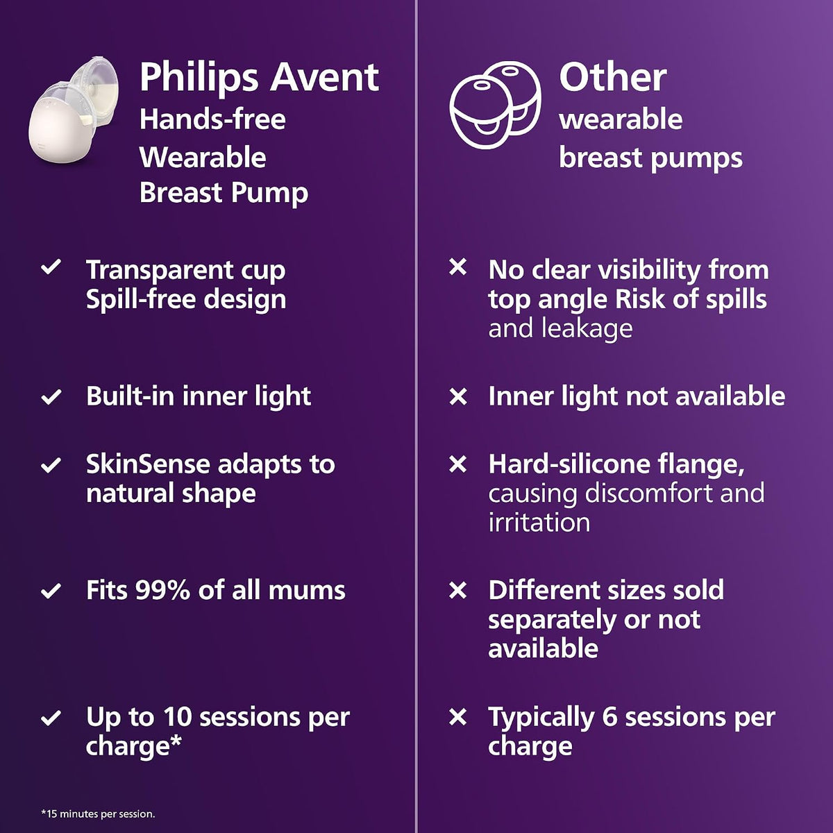 Philips Bomba tira-leite elétrica dupla, vestível e com as mãos livres Avent Natural Care – imita o ritmo de sucção do bebê, protetor mamário SkinSense para máximo conforto, potência de nível hospitalar, modelo SCF495/11