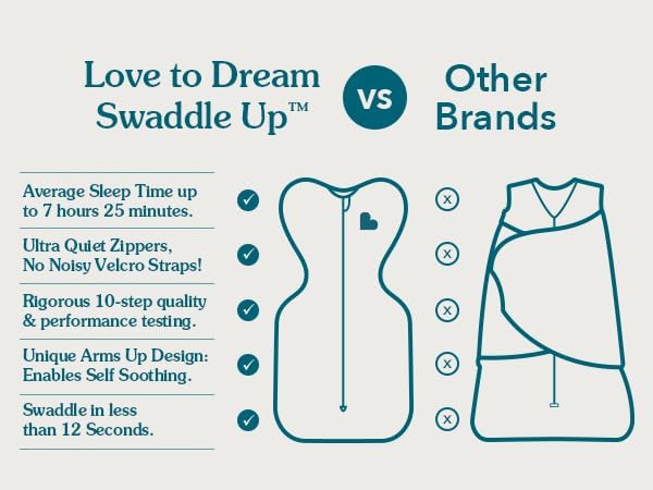 Love To Dream™ Swaddle UP™, Recém-nascido 2,2–3,8 kg – Aveia | Ajuste perfeito, promove uma rotina de sono saudável | 1,0 Tog Ideal para primavera e verão (20–24 °C) | Algodão lavável à máquina com zíper duplo