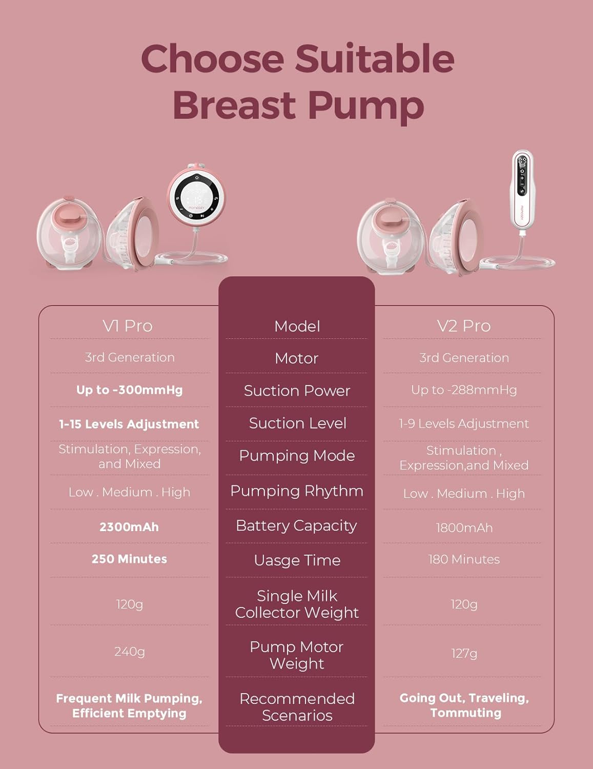 Momcozy Bomba tira-leite elétrica portátil V1 Pro, mãos livres, com sucção de 300 mmHg, 3 ritmos e 15 níveis, flange DoubleFit à prova de vazamentos e bateria de 2300 mAh.